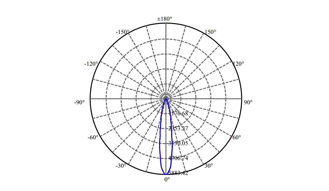 Nata Lighting Company Limited - Bridgelux CXA1507 1-0935-N